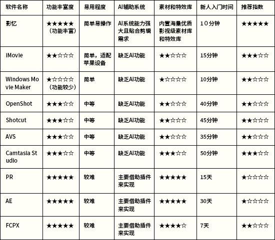 简单好用的视频剪辑软件有哪些？10款新手入门软件推荐