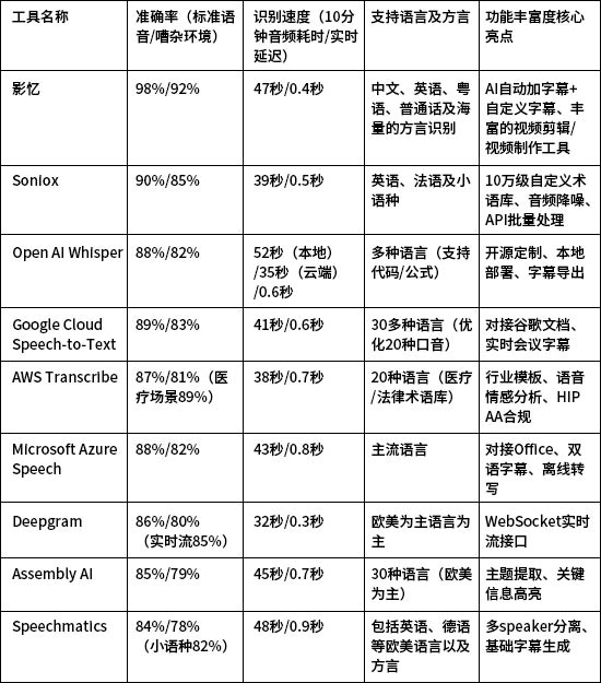 什么软件能把语音转换成文字，寻找准确率更高的语音转文字工具